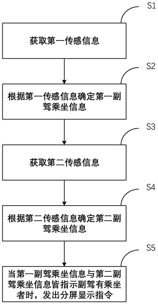 Control method and control device of vehicle-mounted display device, electronic equipment and vehicle