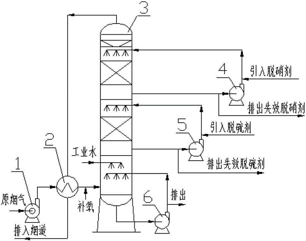 A flue gas wet desulfurization and denitrification integrated system and method