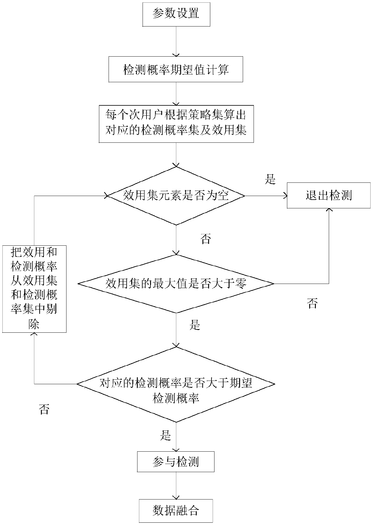 Frequency spectrum perception secondary user motivation method based on Bayesian game