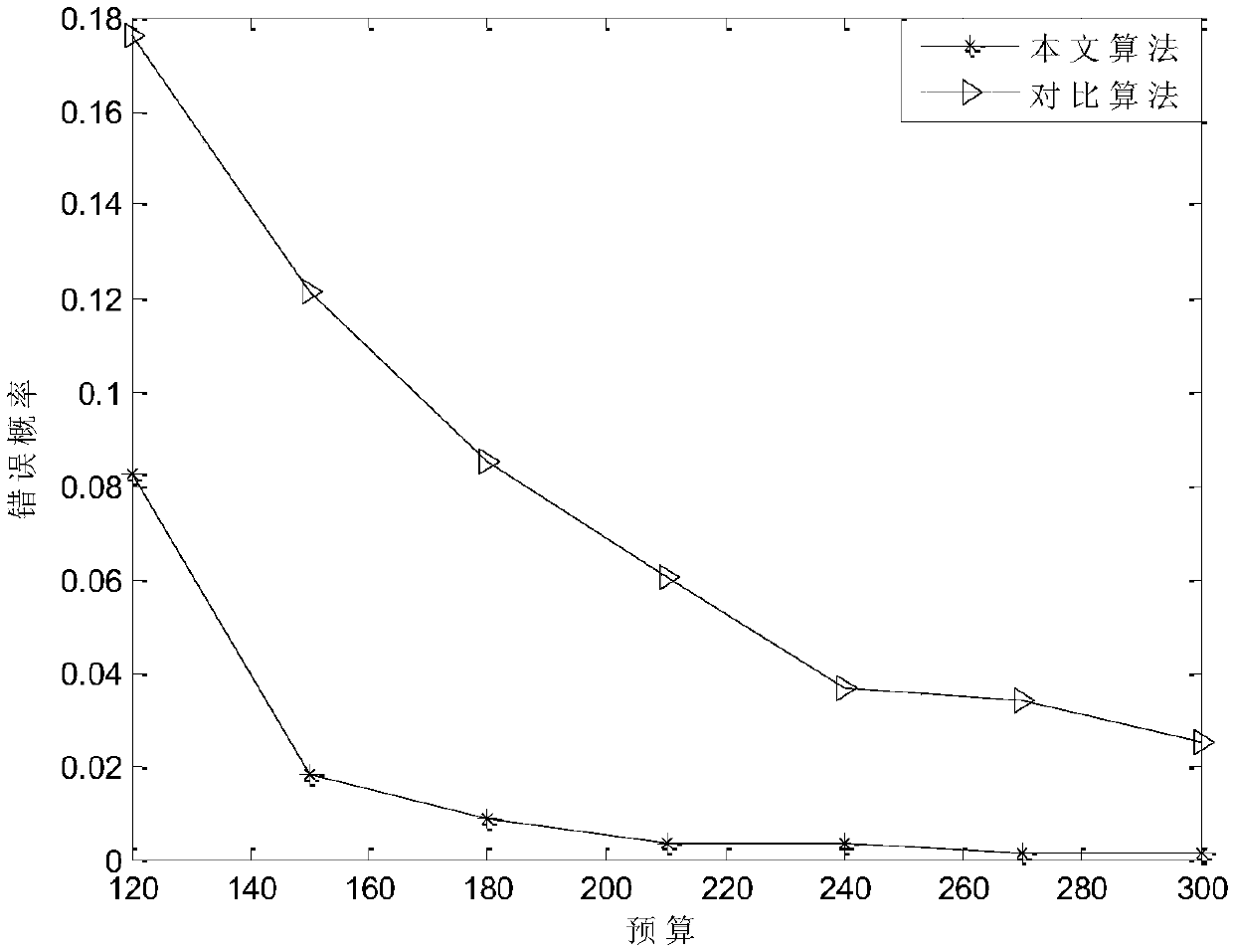 Frequency spectrum perception secondary user motivation method based on Bayesian game