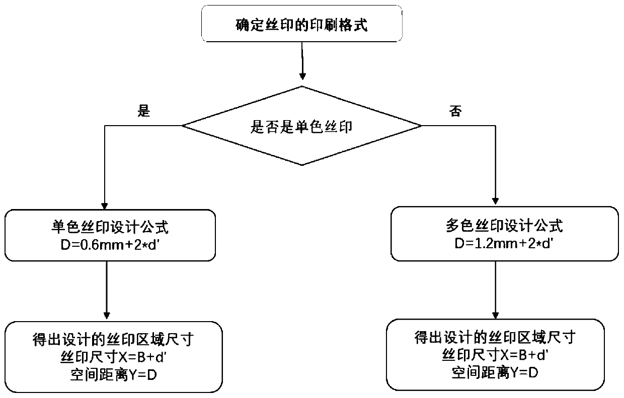 Design method of PASSIVE product color screen printing based on optimal visual angle