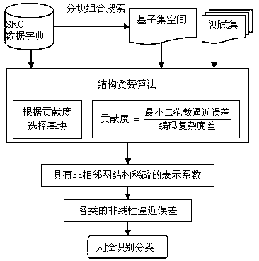 A Non-adjacent Graph Sparse Face Recognition Method