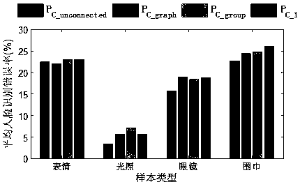 A Non-adjacent Graph Sparse Face Recognition Method