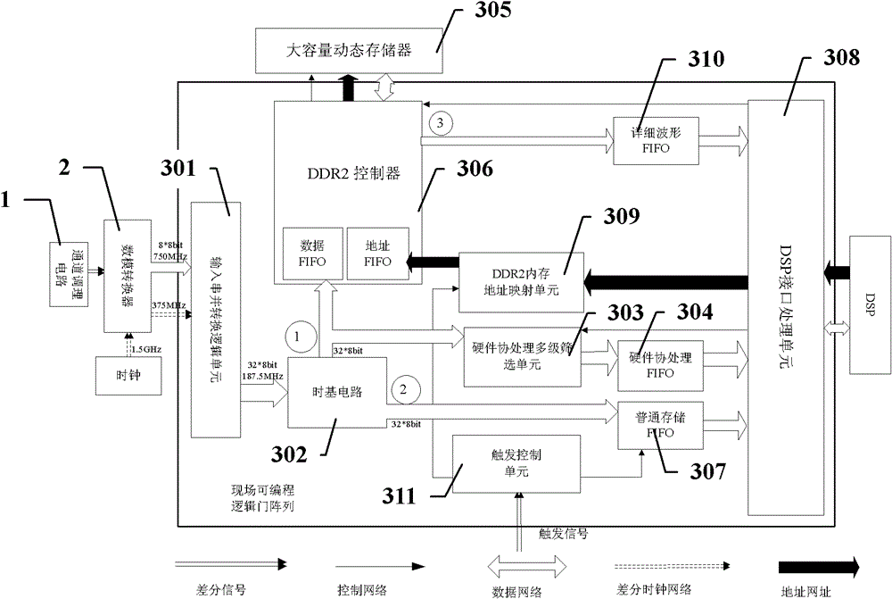 Hardware coprocessing device for high-speed mass data acquisition and storage system