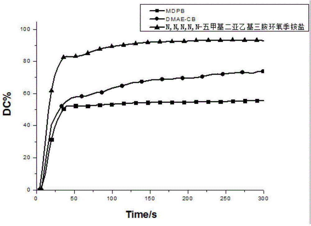 Tri-functionality quaternary ammonium salt epoxy (methyl) acrylate monomer, and preparation method thereof