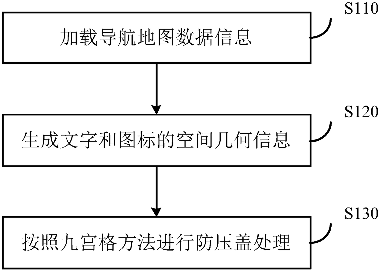 Method and device of navigation map preventing covering and pressing and navigation equipment