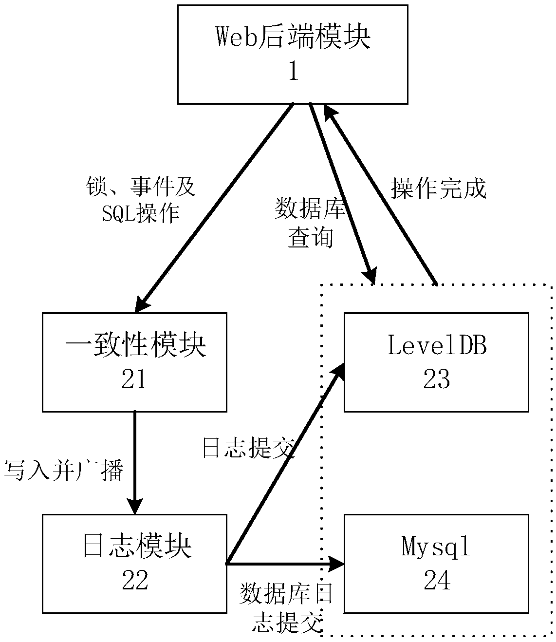 Distributed task management system with high consistency and availability