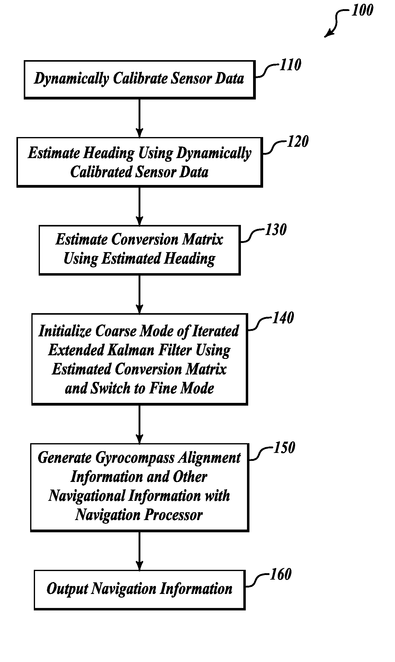 Systems and methods for gyrocompass alignment using dynamically calibrated sensor data and an iterated extended kalman filter within a navigation system