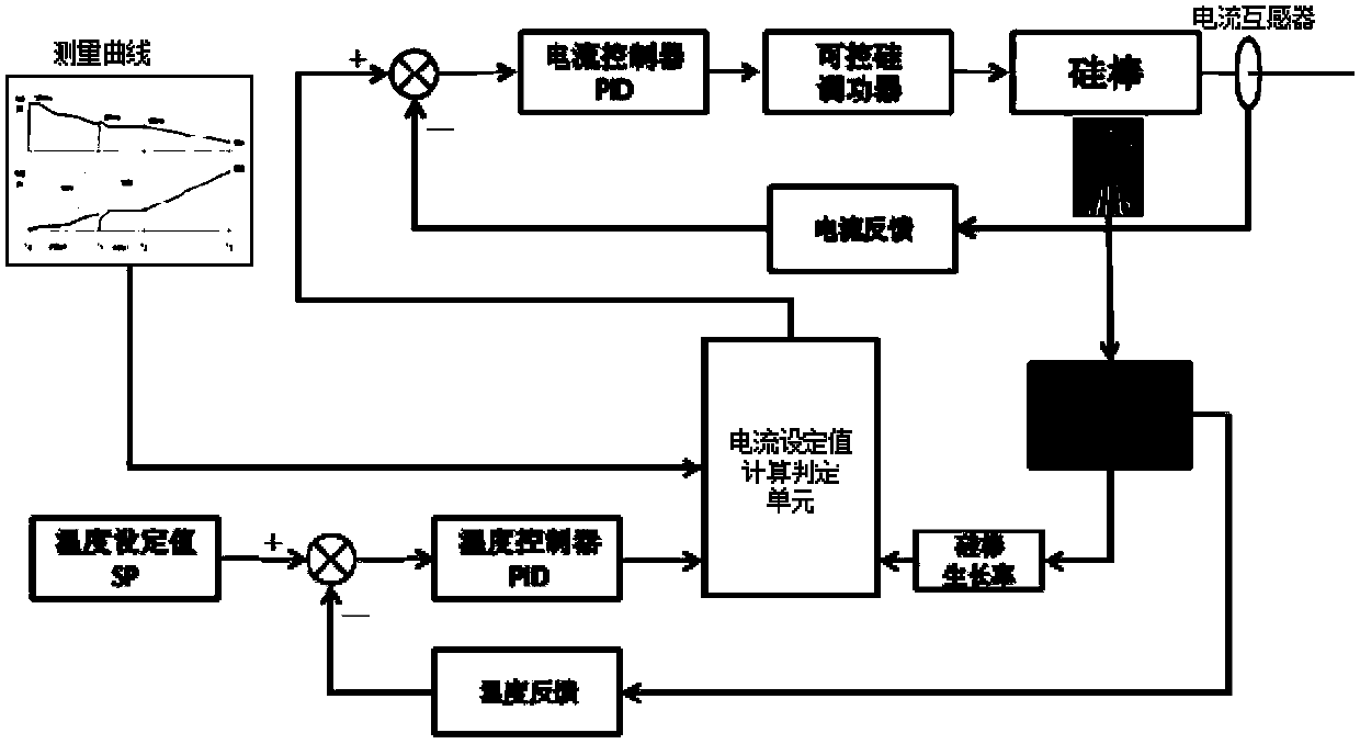 Multi-parameter online monitoring and optimizing control device and method of polycrystalline silicon reduction furnace