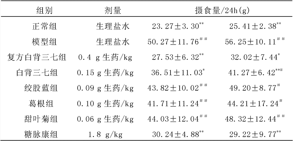 Compound gynura divaricata antidiabetic preparation and preparation method thereof