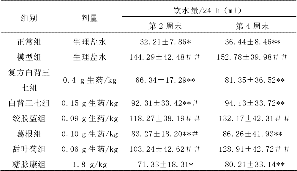 Compound gynura divaricata antidiabetic preparation and preparation method thereof