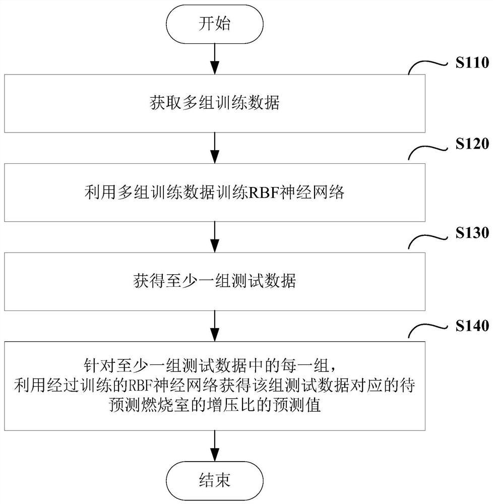 Prediction method of pressurization ratio of continuous rotating detonation combustor based on rbf neural network