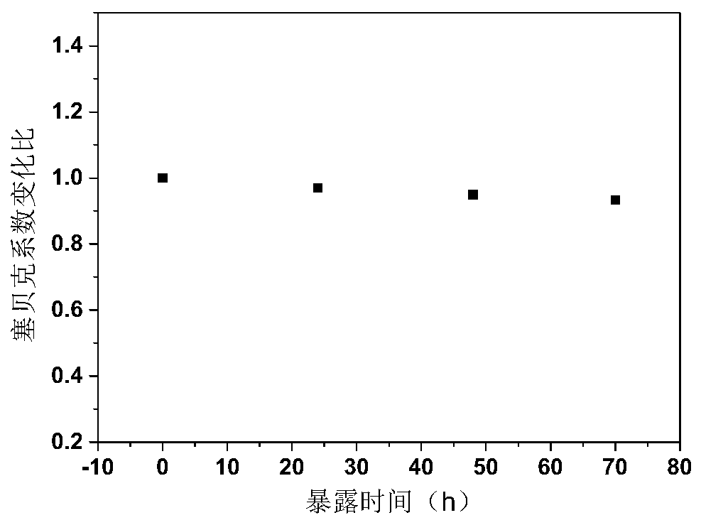 A kind of oleylamine-doped n-type carbon nanotube thermoelectric material and its preparation method and application