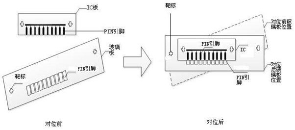 A pin automatic alignment method between a small liquid crystal display glass plate and an ic plate