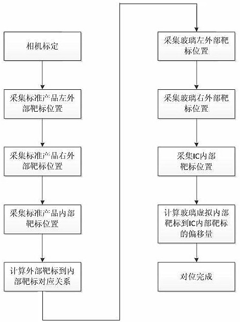 A pin automatic alignment method between a small liquid crystal display glass plate and an ic plate