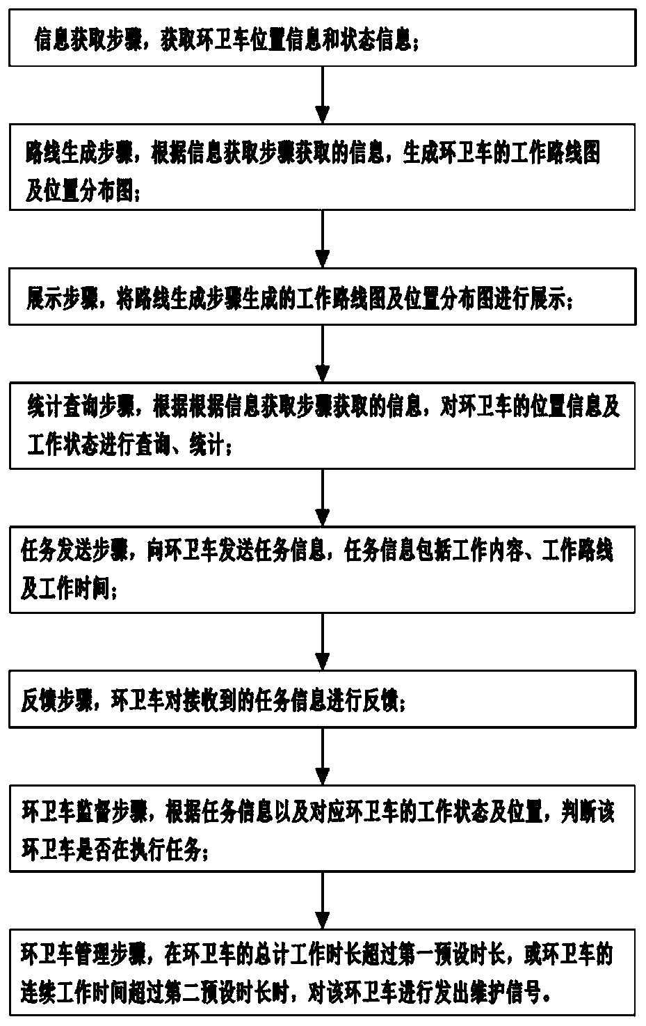 Intelligent environmental sanitation data management platform and method