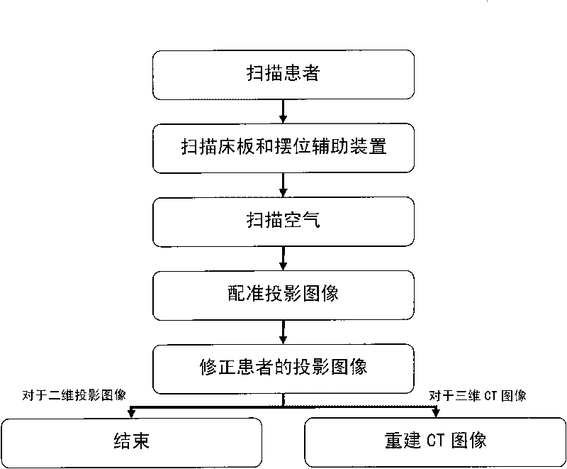 Method for correcting effect of bed board and positioning auxiliary device on image quality