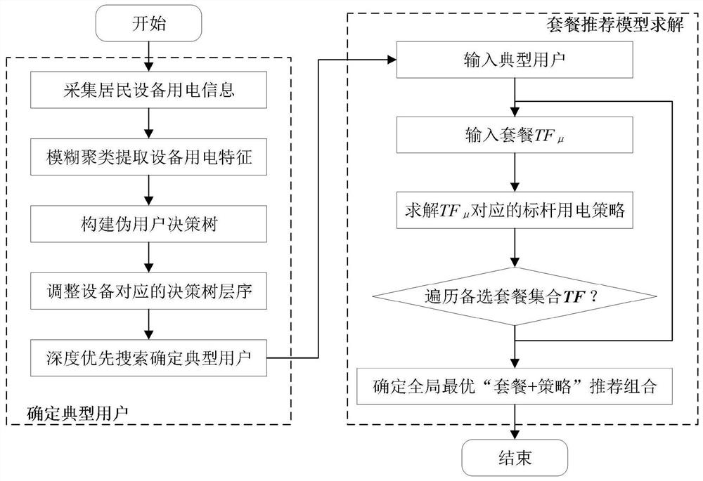 A method and system for recommending residential electricity bill packages based on typical users