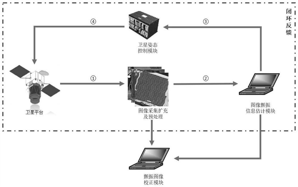 Remote sensing satellite platform control and image correction method based on flutter information