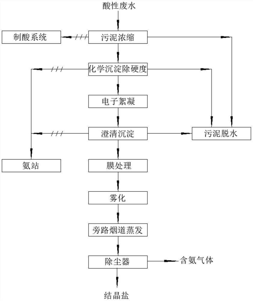 Treatment system and treatment method for activated carbon desulfurization and denitrification acid-making wastewater