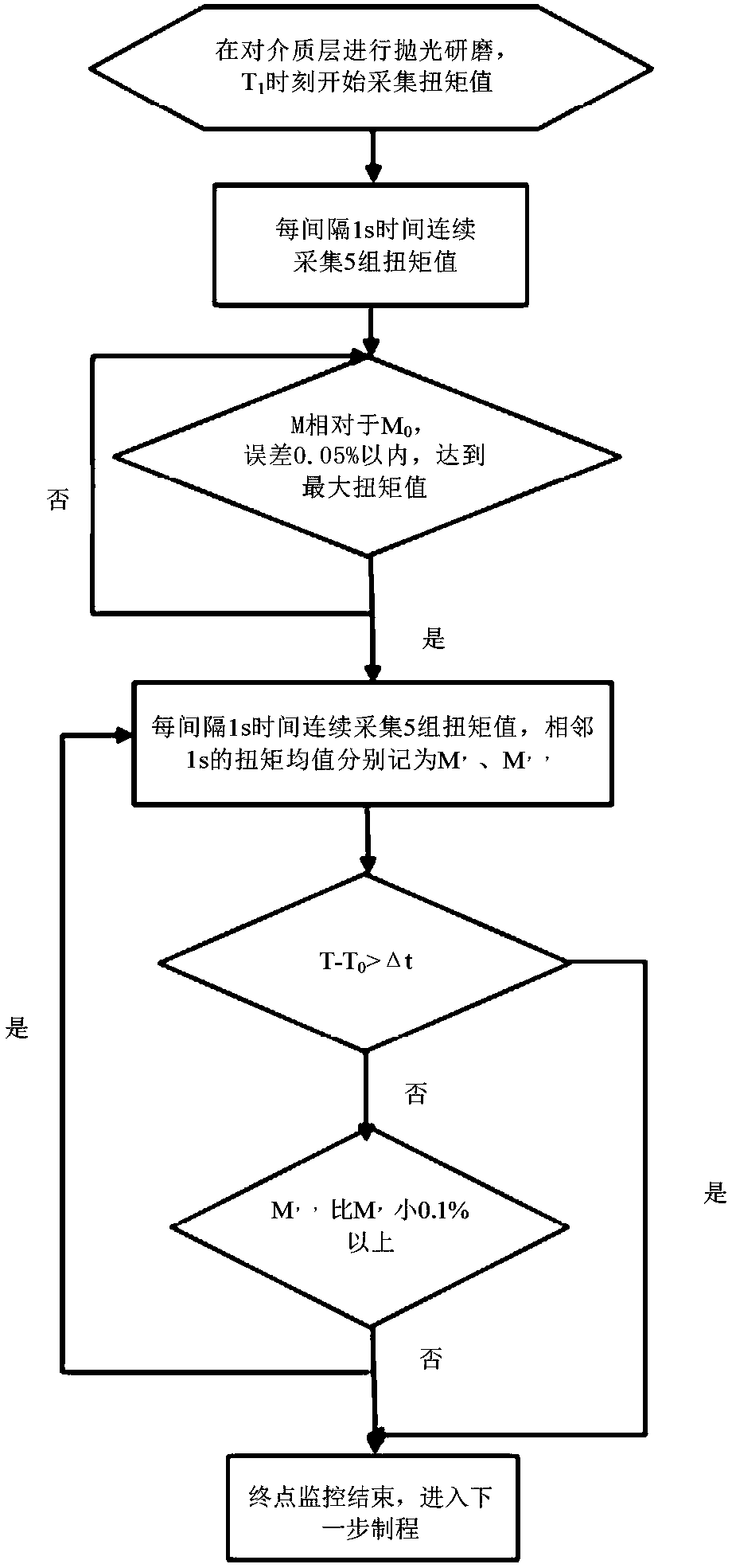 Torque end point detection method and detection device