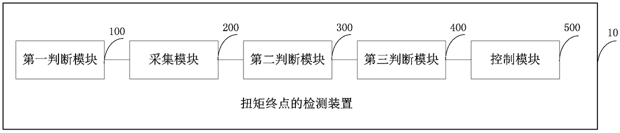 Torque end point detection method and detection device