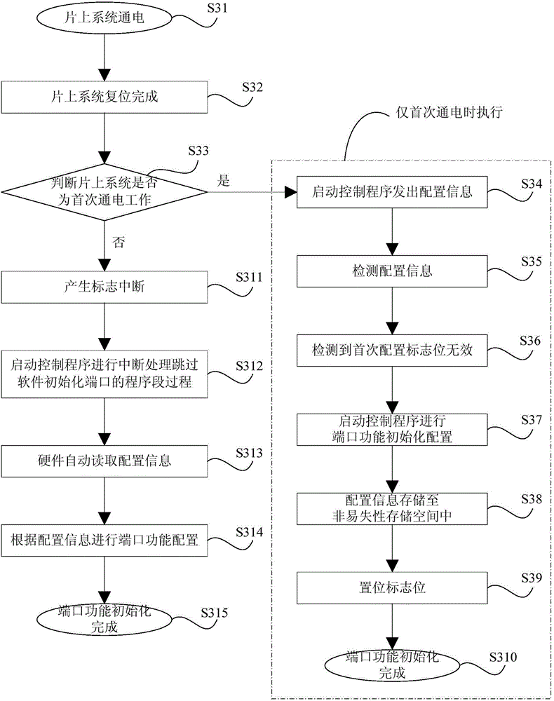System on chip, and method and apparatus for port function initialization for system on chip