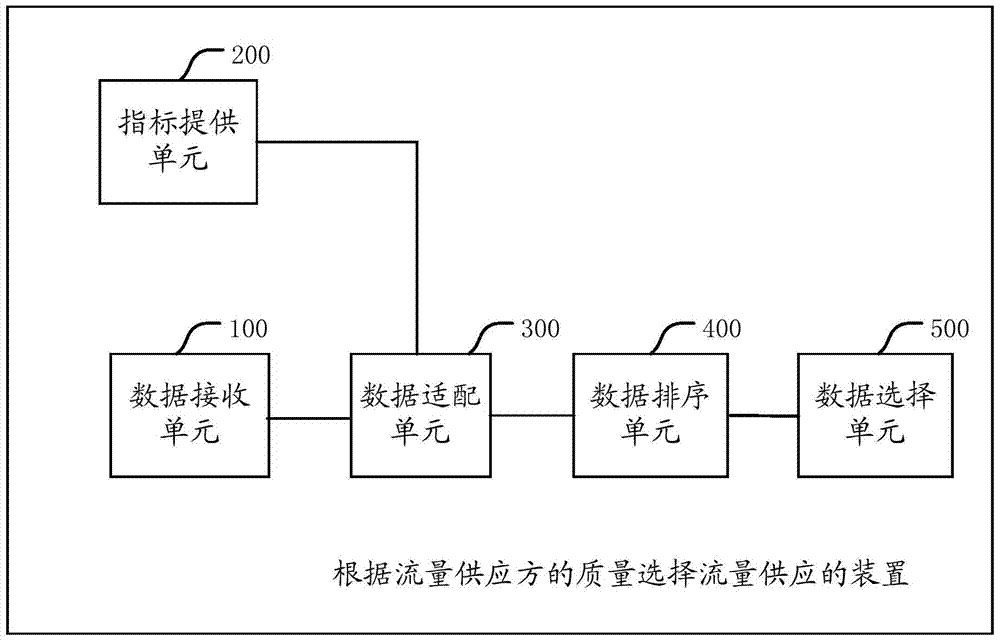 A device and method for selecting a flow supply according to the quality of the flow provider