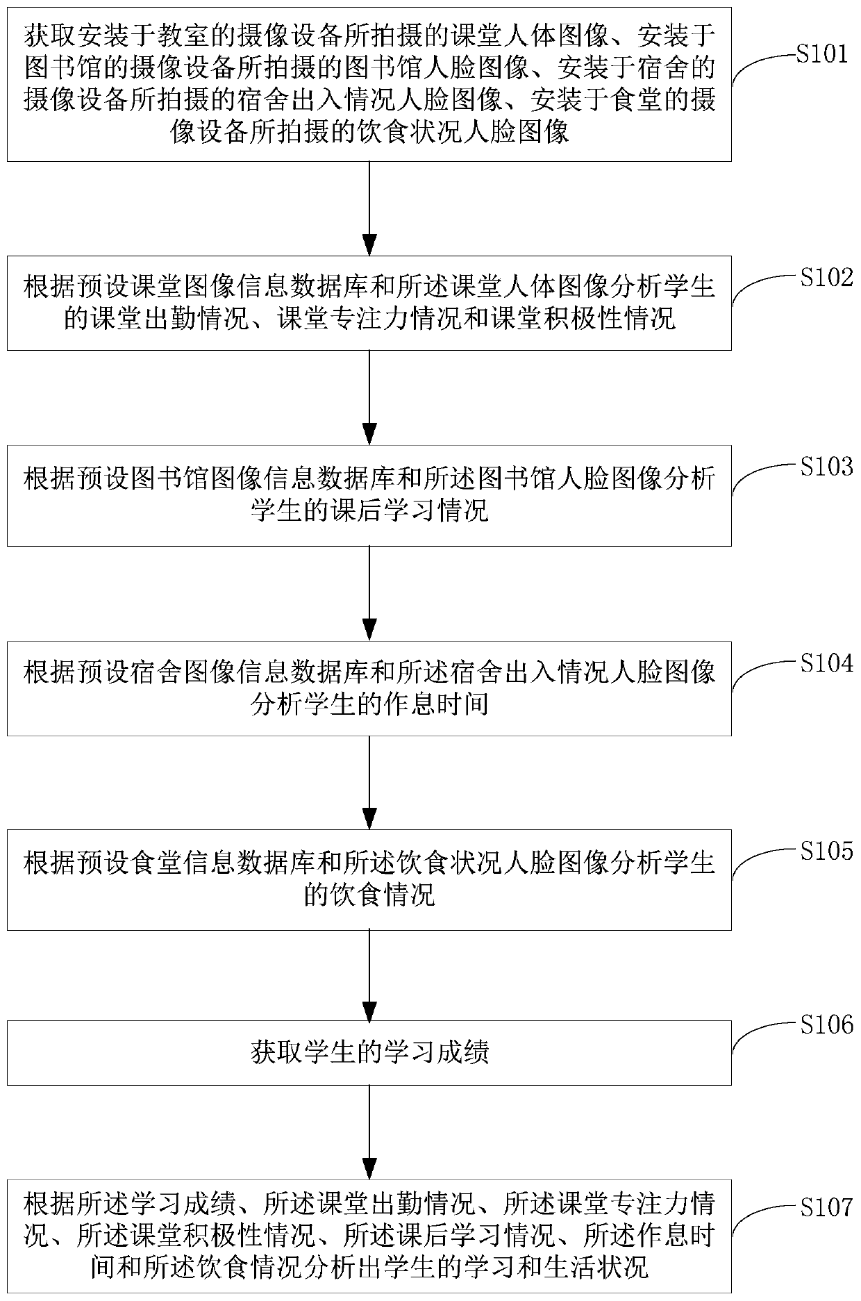 Learning condition analysis method, electronic equipment and storage medium