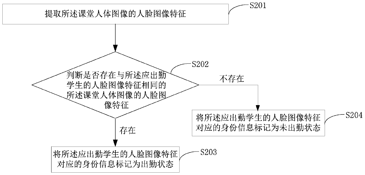 Learning condition analysis method, electronic equipment and storage medium