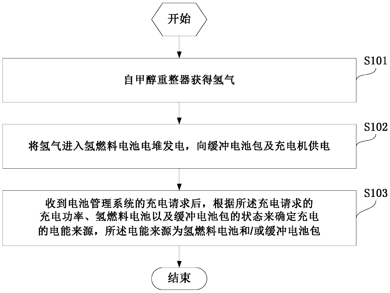 Methanol reforming fuel cell charging method, system and equipment, and storage medium