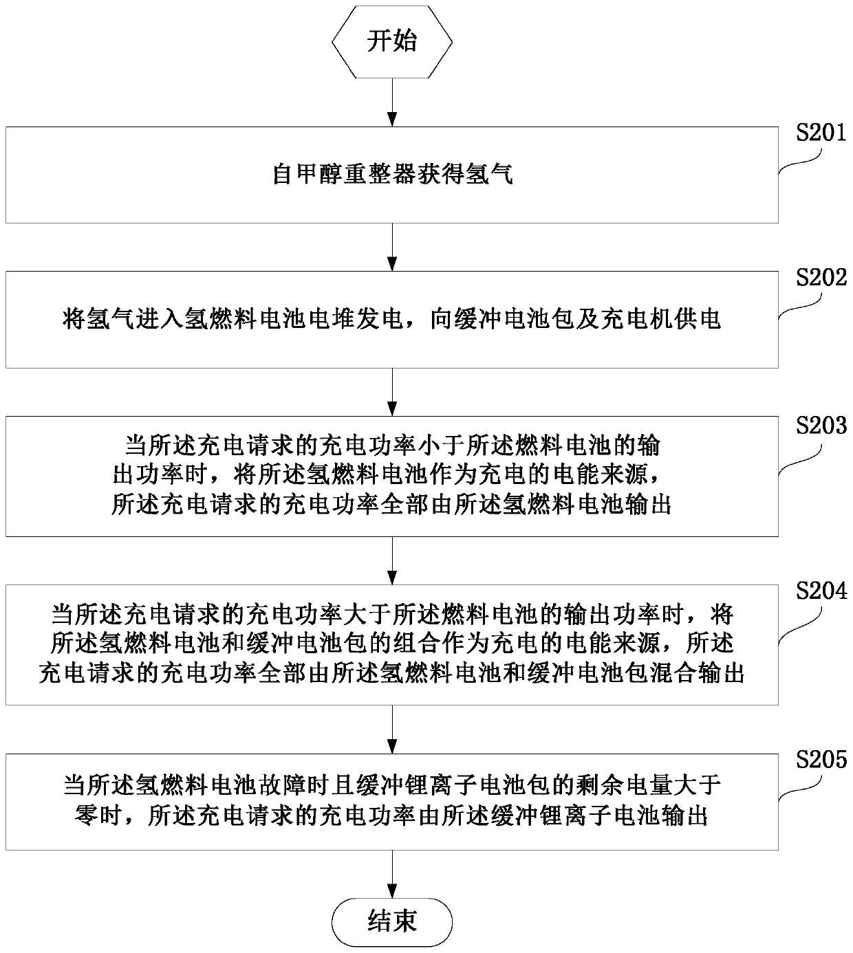 Methanol reforming fuel cell charging method, system and equipment, and storage medium