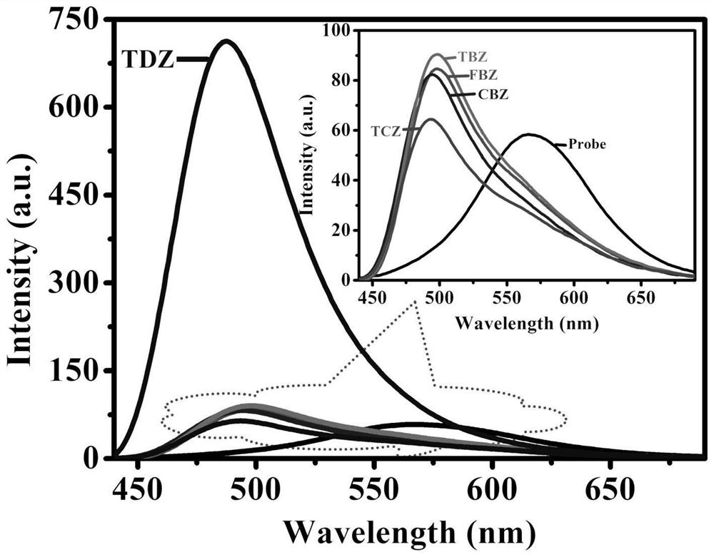 Fluorescent probe and application thereof to detection of five aromatic pesticides