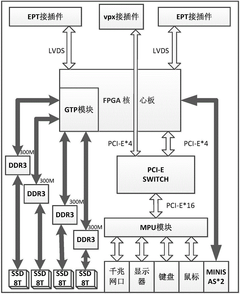 FPGA-based high-speed data acquisition and storage system