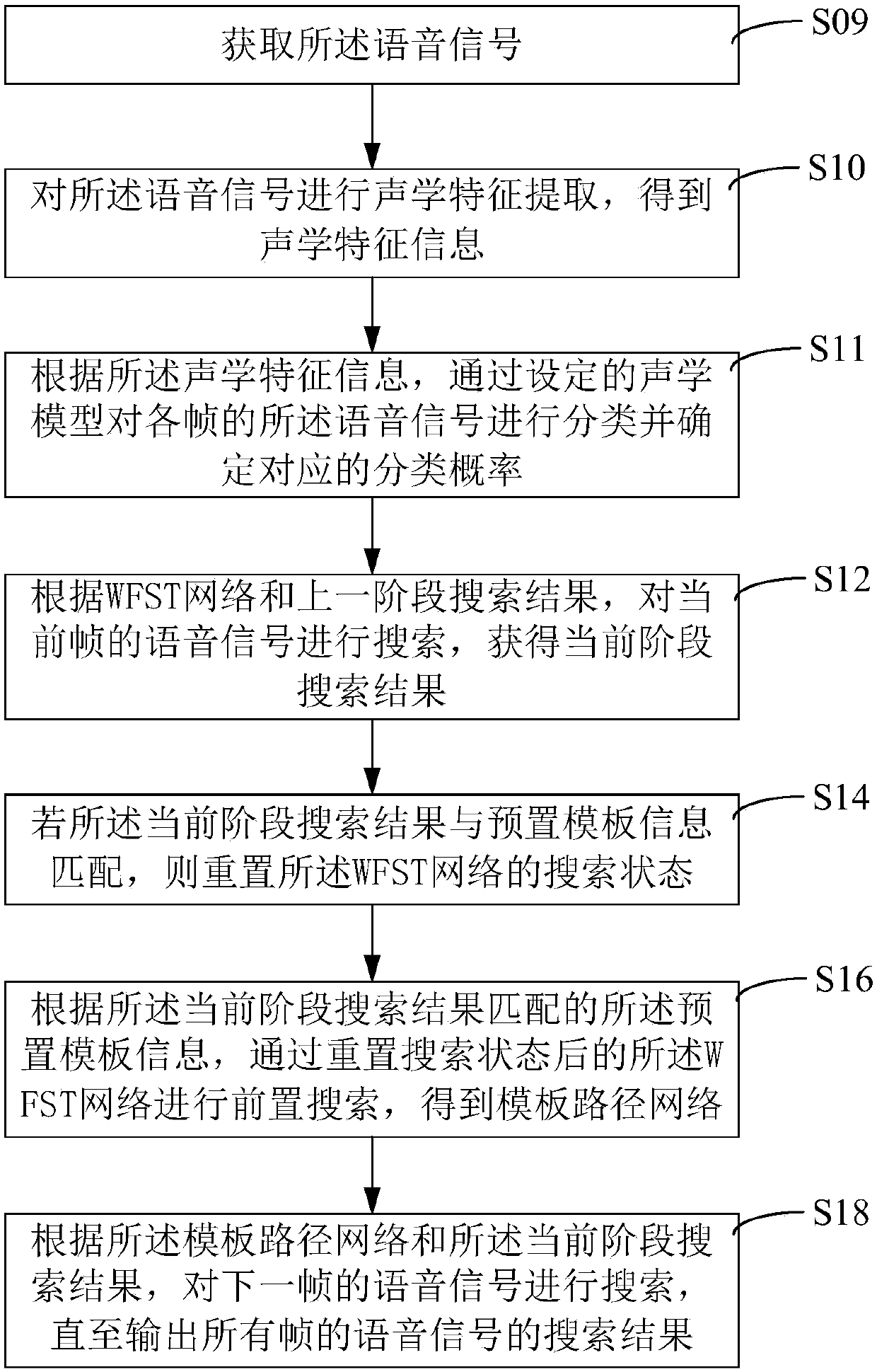Speech search method, device and system