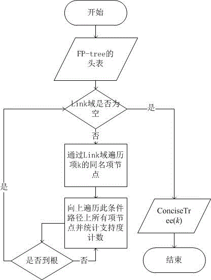 Denormalization strategy selection method based on frequent item set mining algorithm