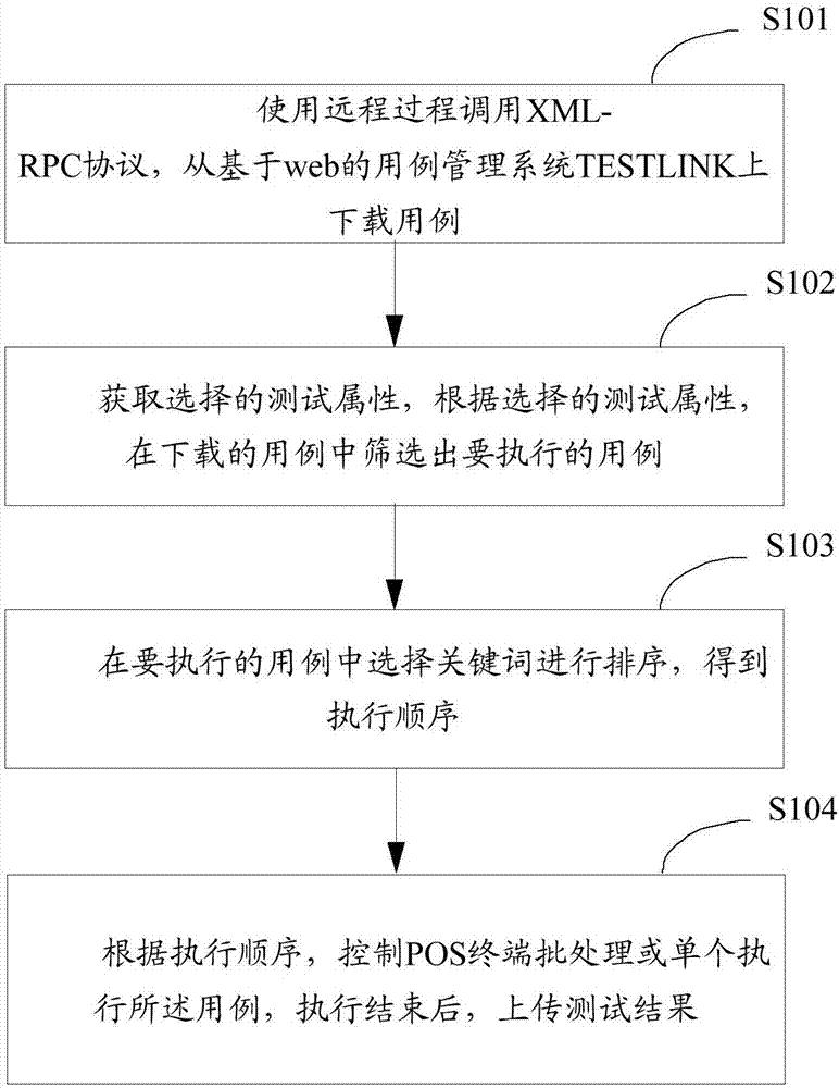 Automatic testing method and device for POS (Point-Of-Sale) terminal