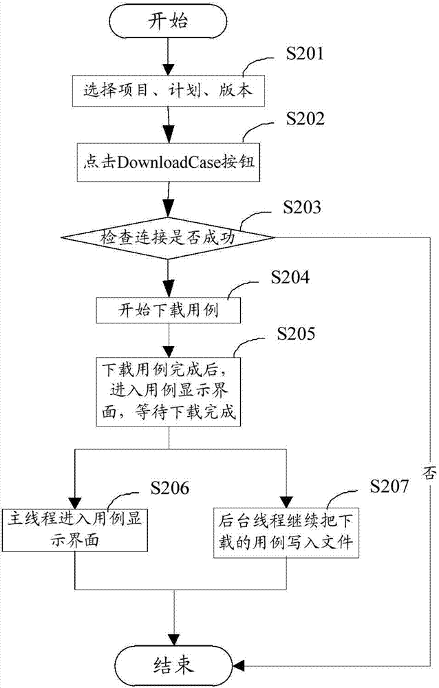 Automatic testing method and device for POS (Point-Of-Sale) terminal