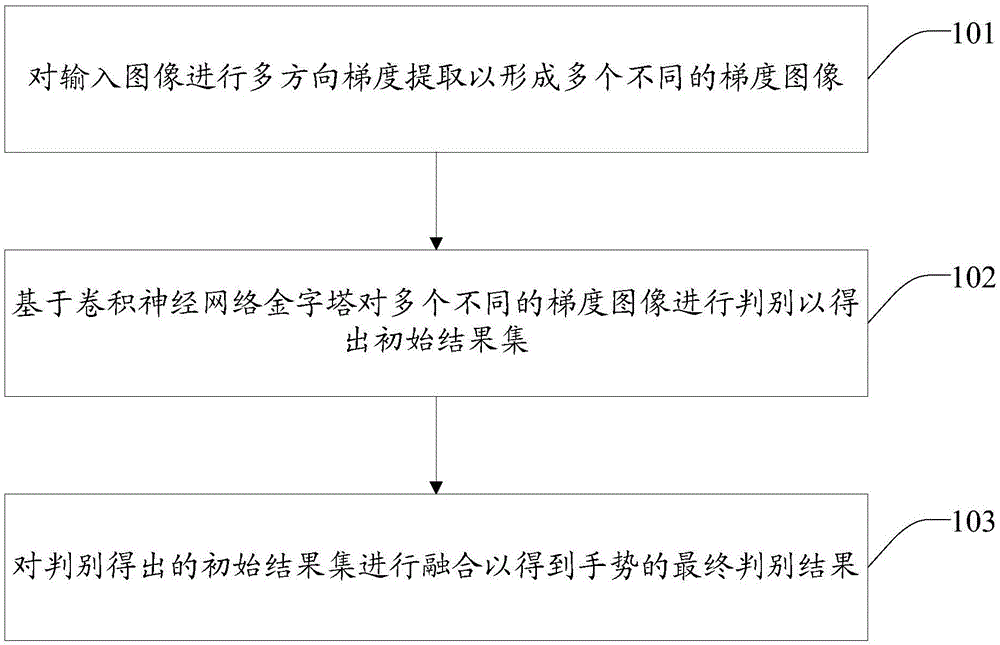 Gesture recognition method and system