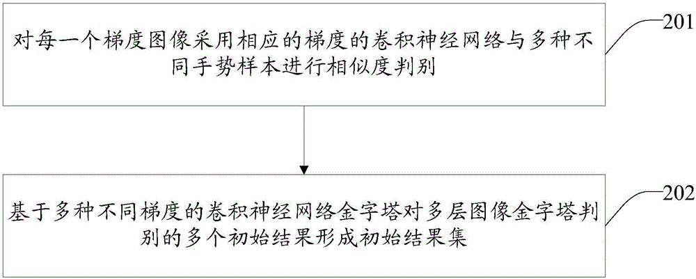 Gesture recognition method and system