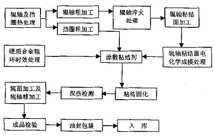 Making process of combined hard alloy roll
