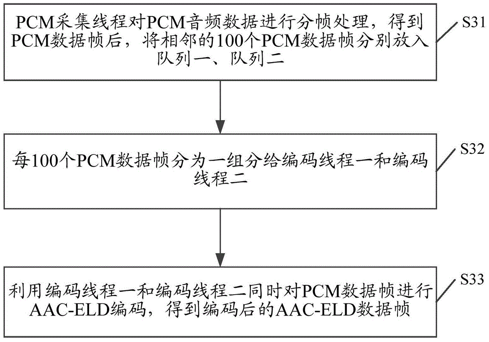 Method and device for coding audio data