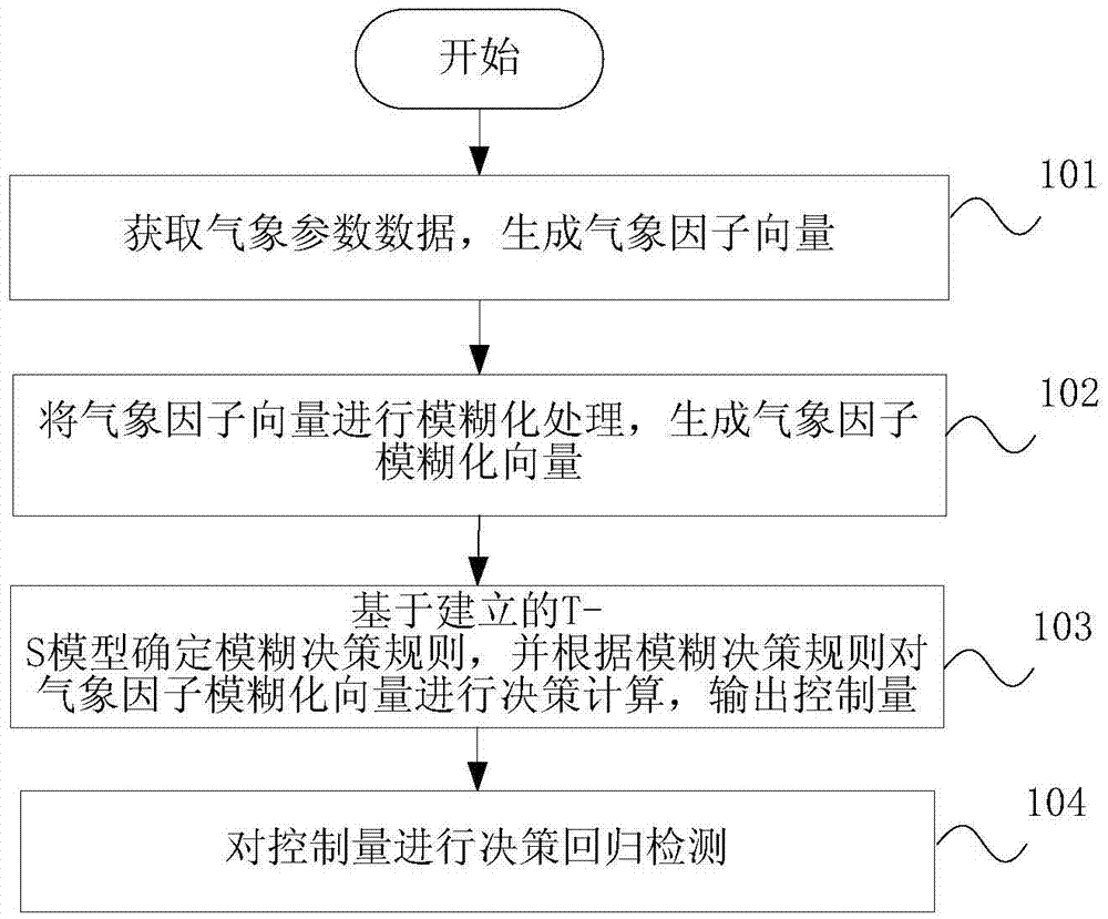 Meteorological decision support method and meteorological decision support device based on T-S model