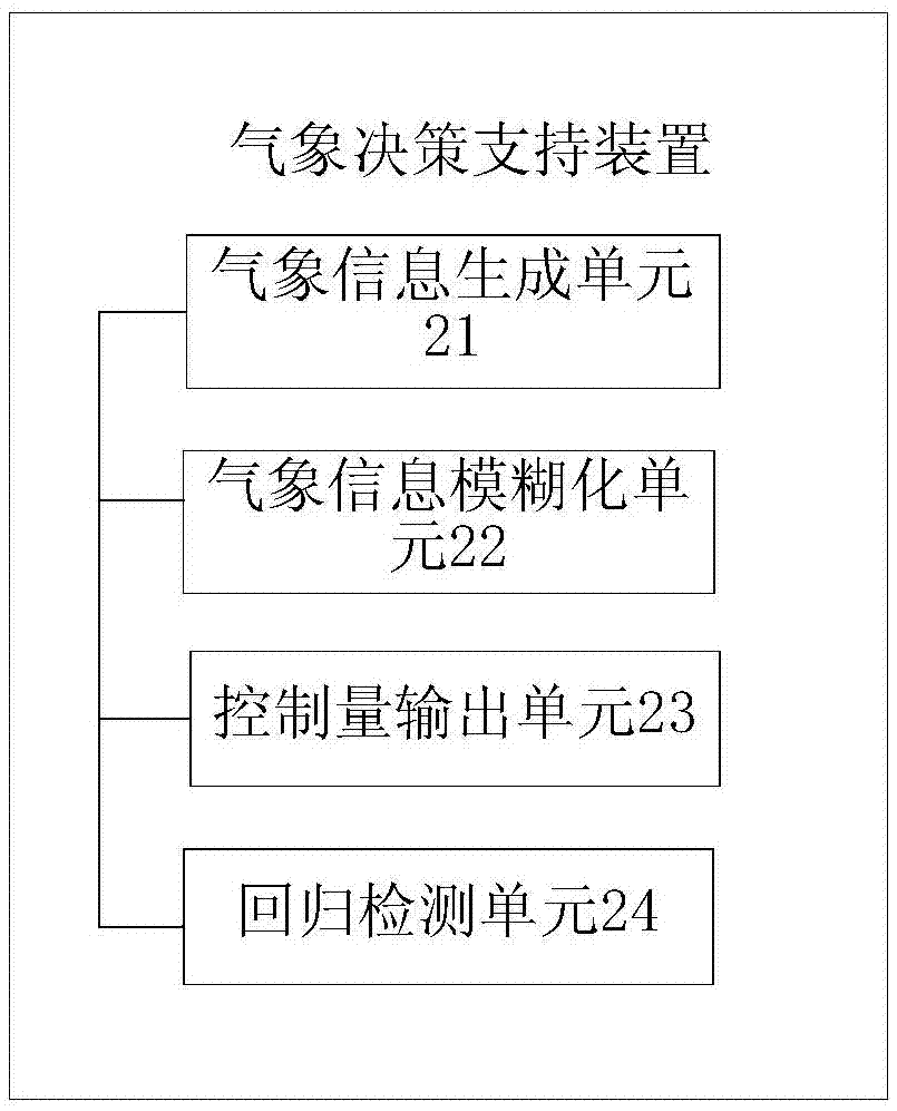 Meteorological decision support method and meteorological decision support device based on T-S model