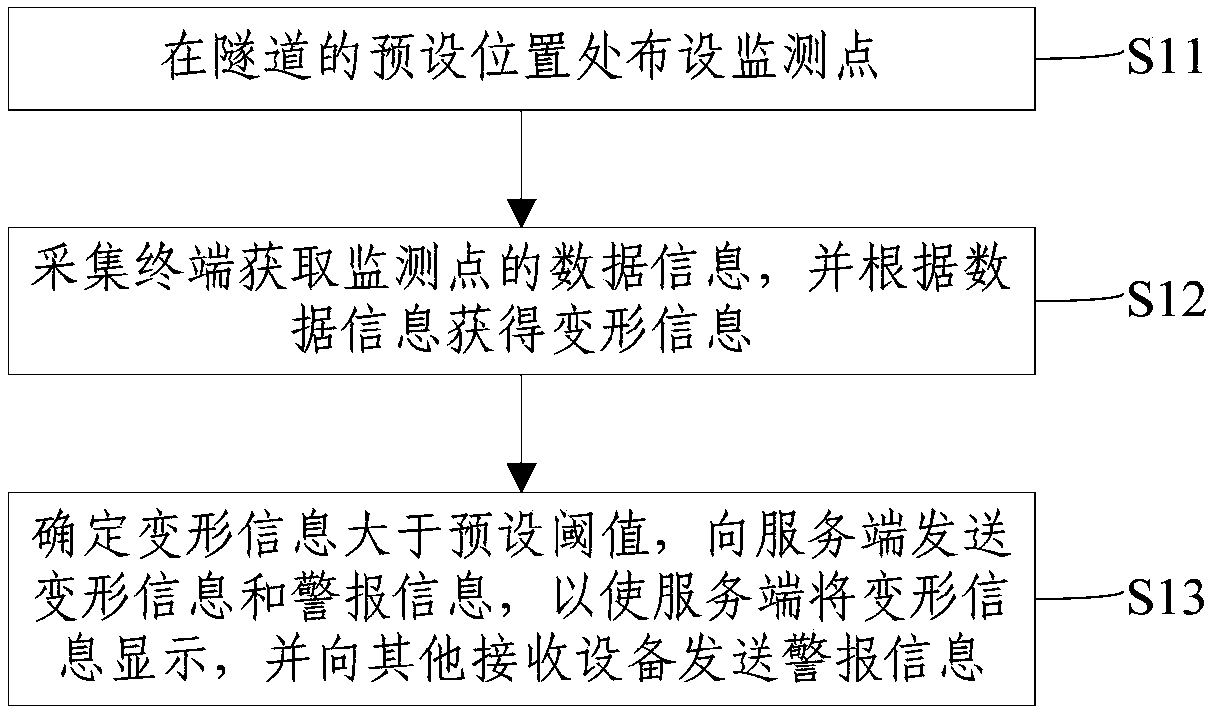 Tunnel Surrounding Rock Deformation Early Warning Method and System