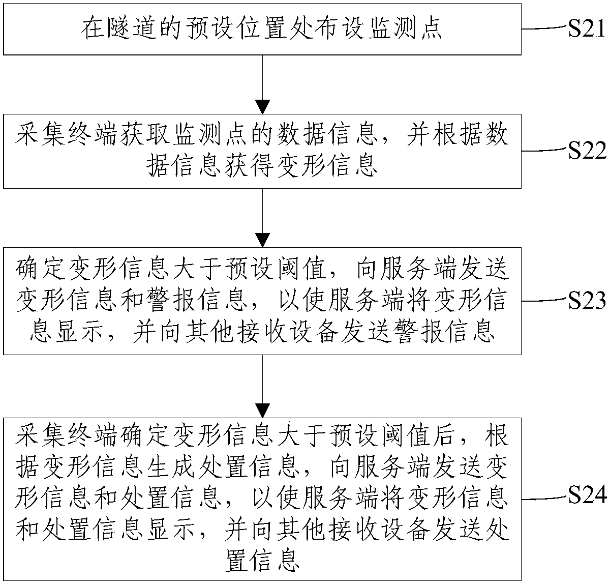 Tunnel Surrounding Rock Deformation Early Warning Method and System