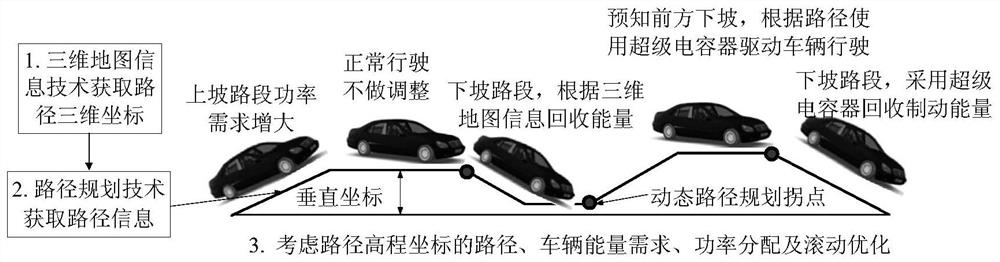 A control system and method for a vehicle-mounted composite power supply of an electric vehicle