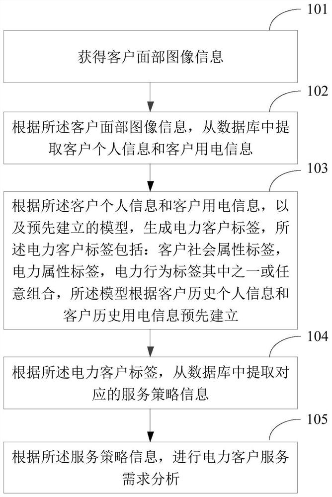 Power customer service demand analysis method and device