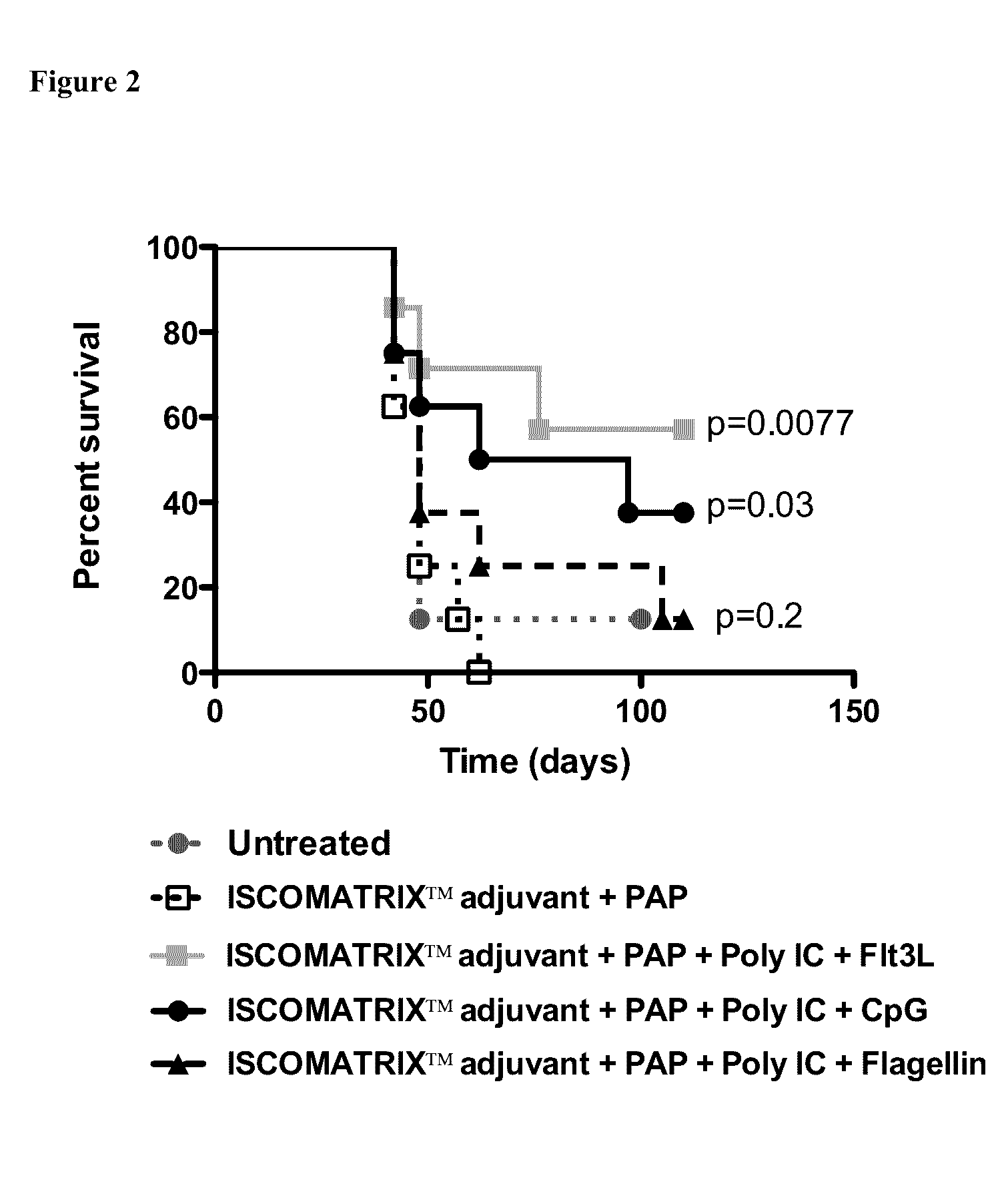Anti-tumor compositions and uses thereof
