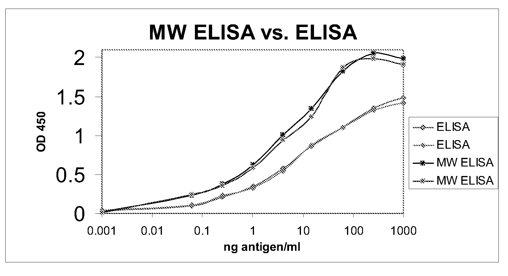 System to Reduce Incubation Time in Immunological Testing Using Enhanced Microwaves